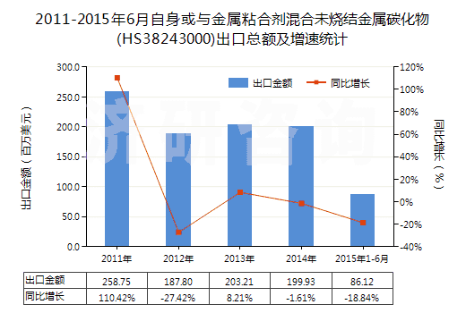 2011-2015年6月自身或與金屬粘合劑混合未燒結(jié)金屬碳化物(HS38243000)出口總額及增速統(tǒng)計